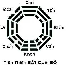 Tiên Thiên Bát Quái