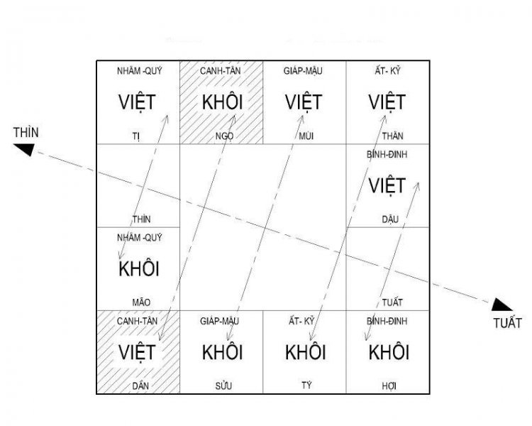 cách an sao thiên khôi thiên việt