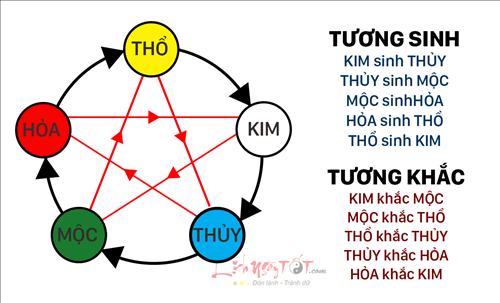 nguyen ly hoat dong cua ngu hanh