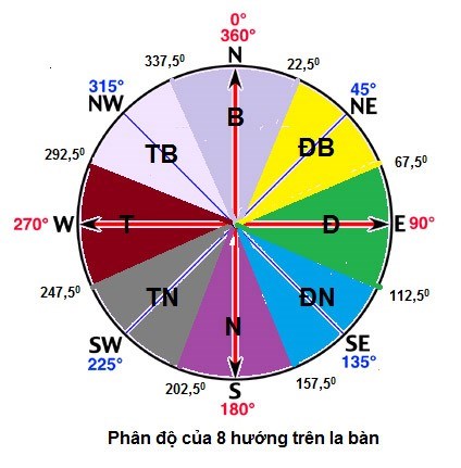 cac huong tren la ban de xac dinh phuong huong