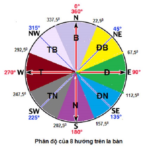 Xac dinh huong nha chinh xac bang la ban hinh anh