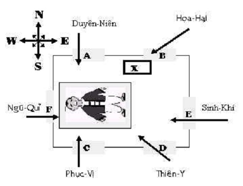 Đặt giường ngủ về phương cát nạp sinh khí