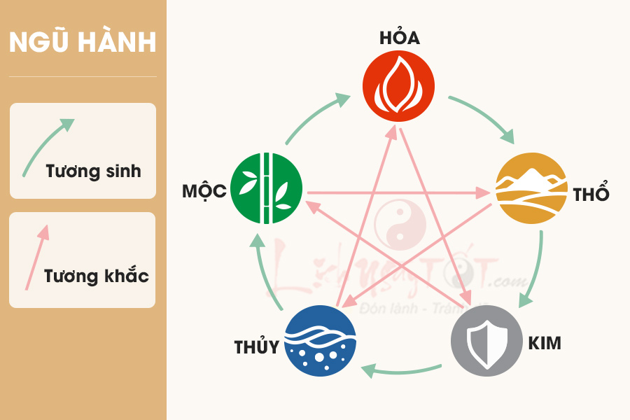 Ngũ hành là gì? Tất tần tật những điều cần biết ngũ hành tương sinh tương khắc