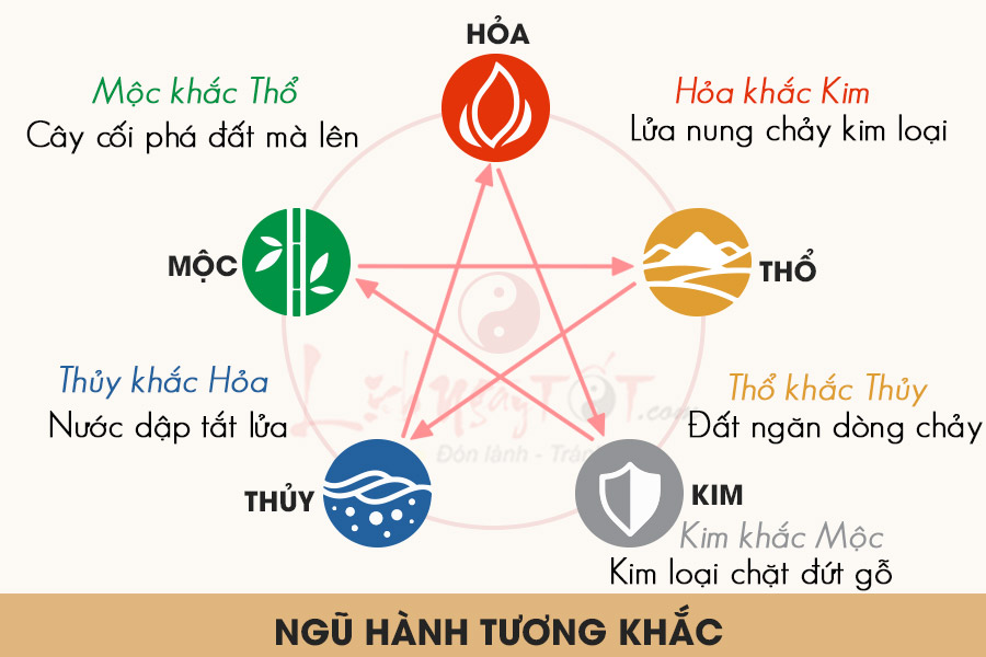 Ngũ hành tương khắc