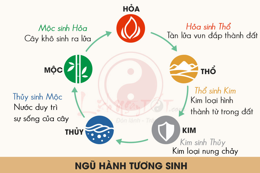 Ngũ hành tương sinh