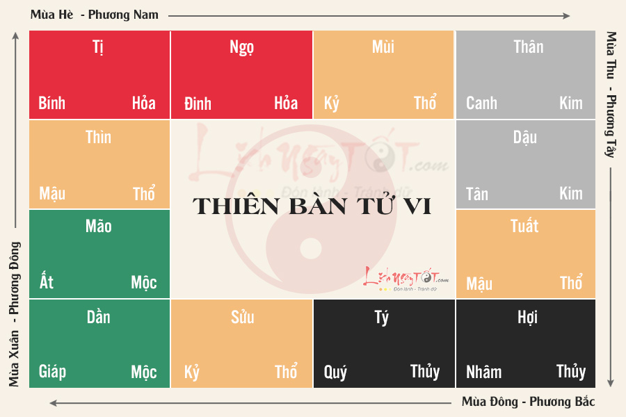 Cách phối can chi ngũ hành vào 12 cung tử vi - hình ảnh 2