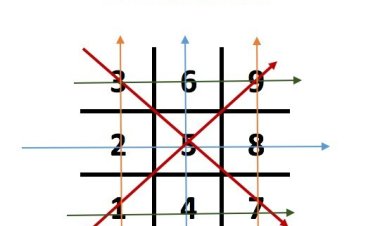 Ý nghĩa các mũi tên trong biểu đồ ngày sinh của Thần số học