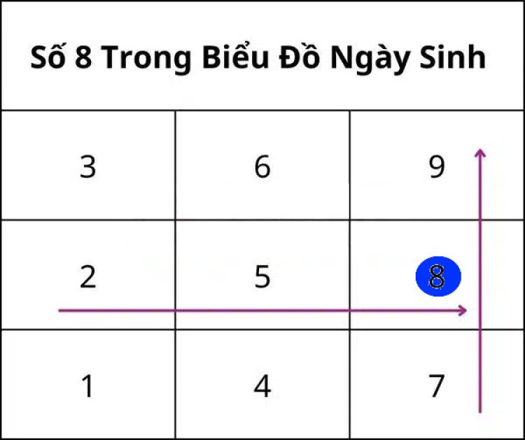 Ý nghĩa của số 8 trong biểu đồ ngày sinh