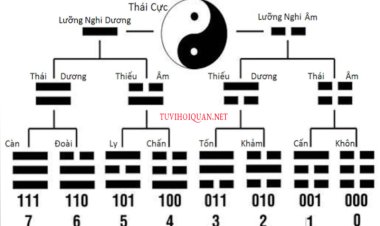 Quẻ kinh dịch là gì? Cách gieo và luận quẻ kinh dịch như thế nào