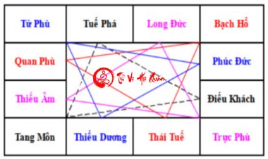 Vòng Thái Tuế là gì? Ý Nghĩa 12 sao trong vòng Thái Tuế tại cung Mệnh