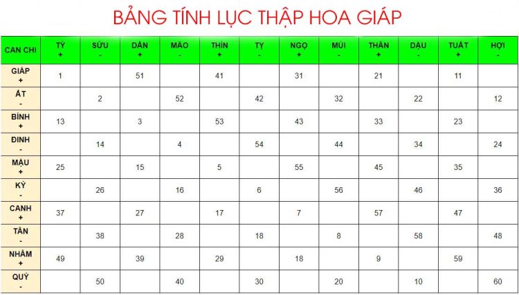 Lục Thập Hoa Giáp là gì? Bảng tra 60 Hoa Giáp chính xác