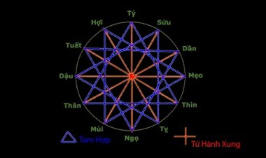 Xem tuổi xung hợp dựa vào tứ hành xung liệu có chính xác?