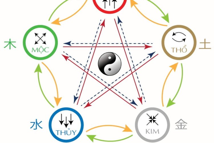 Ngũ hành là gì? Những điều cần biết về ngũ hành tương sinh tương khắc