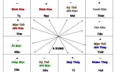 Ngũ hành sinh – khắc – chế – hóa trong lá số Tử Vi