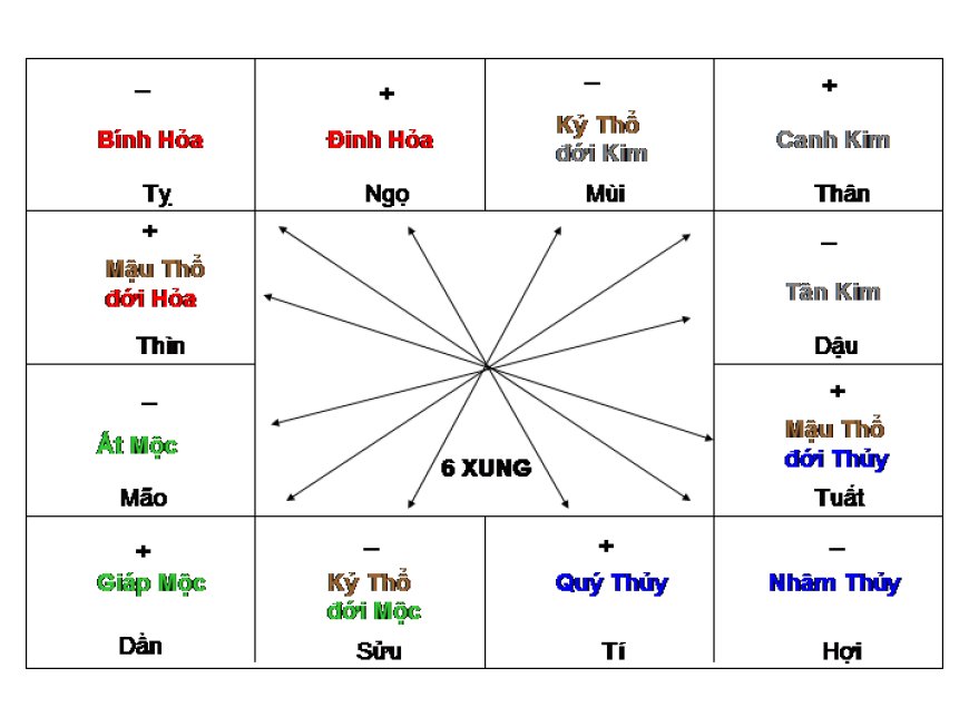 Ngũ hành sinh – khắc – chế – hóa trong lá số Tử Vi